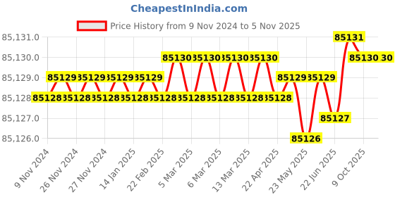 moglix.com Magnus MLX-B Plus LED Semi Plain Laboratory Binocular Microscope (Pack of 2) magnus Price History Graph from 9 Nov 2024 to 4 Nov 2025