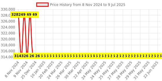 moglix.com Magnus MLX-B Plus LED Semi Plain Laboratory Binocular Microscope (Pack of 5) magnus Price History Graph from 8 Nov 2024 to 9 Jul 2025
