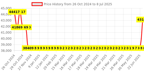 moglix.com Magnus MLX-B Plus Semi Plain Freedom Laboratory Binocular Microscope magnus Price History Graph from 26 Oct 2024 to 8 Jul 2025