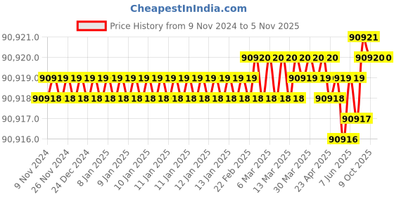 moglix.com Magnus MLX-B Plus Semi Plain Freedom Laboratory Binocular Microscope (Pack of 2) magnus Price History Graph from 9 Nov 2024 to 4 Nov 2025