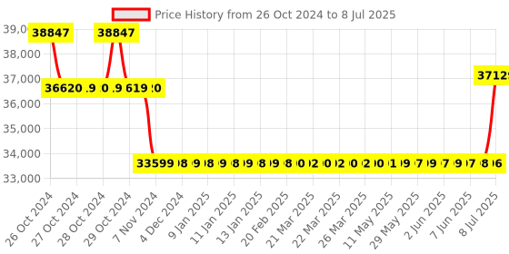 moglix.com Magnus MLX-B Plus Semi Plain Laboratory Binocular Microscope magnus Price History Graph from 26 Oct 2024 to 8 Jul 2025