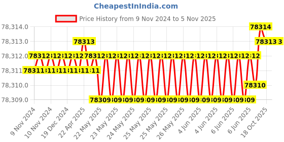 moglix.com Magnus MLX-B Plus Semi Plain Laboratory Binocular Microscope (Pack of 2) magnus Price History Graph from 9 Nov 2024 to 4 Nov 2025