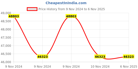 moglix.com Magnus MLX-TR Plus Laboratory Plain Trinocular Microscope magnus Price History Graph from 9 Nov 2024 to 5 Nov 2025