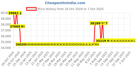 moglix.com Magnus MLX-TR Plus Semi Plain Laboratory Trinocular Microscope magnus Price History Graph from 26 Oct 2024 to 5 Oct 2025