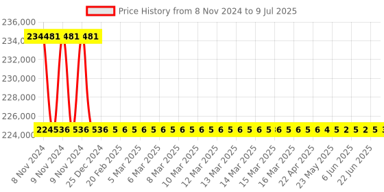 moglix.com Magnus MLX-Tr-Plus Trinocular Laboratory Microscope with Semi-Plan Objective &a; Halogen Light Illumination (Pack of 5) magnus Price History Graph from 8 Nov 2024 to 9 Jul 2025