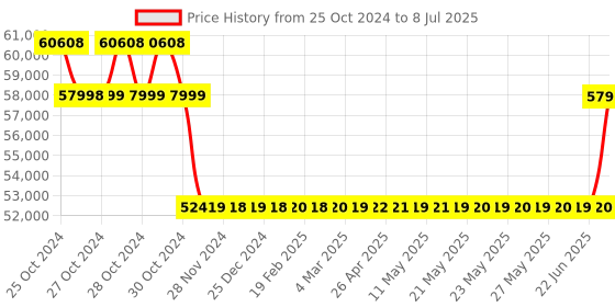 moglix.com Magnus MLXi-Plus Advanced Laboratory Binocular Microscope magnus Price History Graph from 25 Oct 2024 to 8 Jul 2025