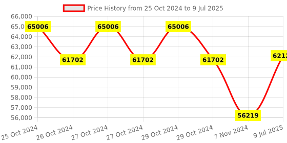 moglix.com Magnus MLXi-Plus Freedom Advanced Laboratory Binocular Microscope magnus Price History Graph from 25 Oct 2024 to 9 Jul 2025