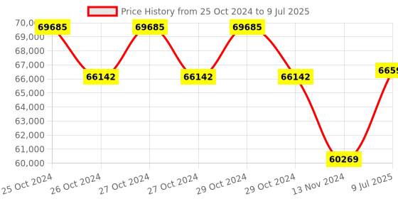 moglix.com Magnus MLXi-TR Plus Freedom Advanced Laboratory Trinocular Microscope magnus Price History Graph from 25 Oct 2024 to 9 Jul 2025