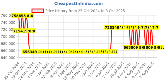 moglix.com Magnus MLXi TR Plus LED Penta Head Microscope magnus Price History Graph from 25 Oct 2024 to 7 Oct 2025