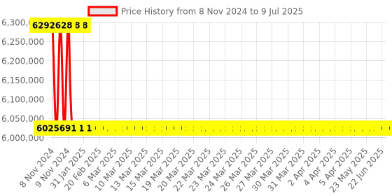 moglix.com Magnus MLXi TR Plus LED Penta Head Microscope (Pack of 5) magnus Price History Graph from 8 Nov 2024 to 9 Jul 2025