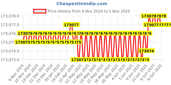 moglix.com Magnus MSZ-BI LED Zoom Stereo Binocular Microscope (Pack of 2) magnus Price History Graph from 9 Nov 2024 to 4 Nov 2025