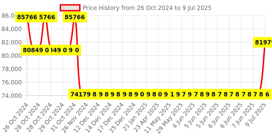 moglix.com Magnus MSZ-BI Zoom Stereo Binocular Microscope magnus Price History Graph from 26 Oct 2024 to 9 Jul 2025