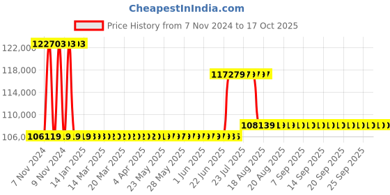 moglix.com Magnus MSZ-TR Zoom Stereo Binocular Microscope magnus Price History Graph from 7 Nov 2024 to 16 Oct 2025