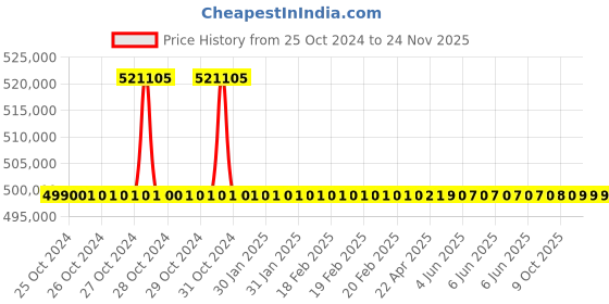 moglix.com Magnus MX-21i Pro 100x Metal Sky Blue LED Trinocular Pro Microscope (Pack of 5) magnus Price History Graph from 25 Oct 2024 to 24 Nov 2025