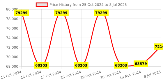moglix.com Magnus MX21i Binocular Microscope magnus Price History Graph from 25 Oct 2024 to 8 Jul 2025
