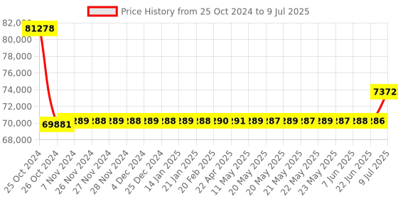 moglix.com Magnus MX21i-LED Binocular Microscope magnus Price History Graph from 25 Oct 2024 to 9 Jul 2025