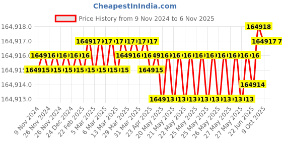 moglix.com Magnus MX21i-LED Binocular Microscope (Pack of 2) magnus Price History Graph from 9 Nov 2024 to 5 Nov 2025