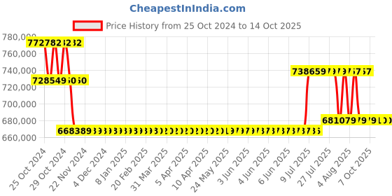 moglix.com Magnus MX21i TR LED Penta Head Microscope magnus Price History Graph from 25 Oct 2024 to 14 Oct 2025