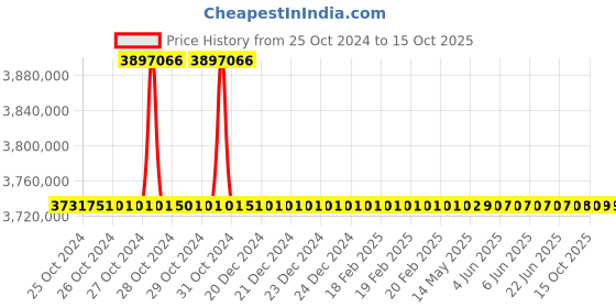 moglix.com Magnus MX21i TR LED Penta Head Microscope (Pack of 5) magnus Price History Graph from 25 Oct 2024 to 15 Oct 2025