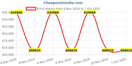 moglix.com Magnus MX21i-TR-LED Trinocular Microscope (Pack of 5) magnus Price History Graph from 8 Nov 2024 to 7 Oct 2025