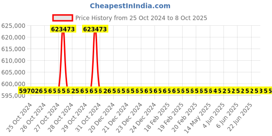 moglix.com Magnus MX21i-TR Trinocular Microscope (Pack of 5) magnus Price History Graph from 25 Oct 2024 to 8 Oct 2025