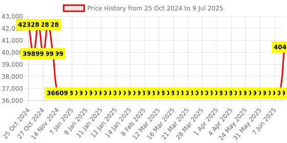 moglix.com Magnus Research Microscope, CH20i (Binocular Version) magnus Price History Graph from 25 Oct 2024 to 9 Jul 2025