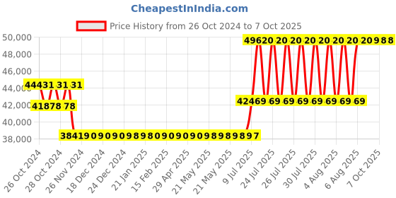 moglix.com Magnus Stereoscopic Binocular Microscope, MS-24 magnus Price History Graph from 26 Oct 2024 to 7 Oct 2025