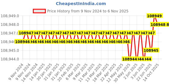 moglix.com Magnus Stereoscopic Binocular Microscope, MS-24 (Pack of 2) magnus Price History Graph from 9 Nov 2024 to 5 Nov 2025