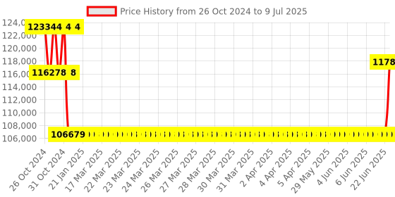 moglix.com Magnus Zoom Stereo Trinocular Microscope, MSZ-TR magnus Price History Graph from 26 Oct 2024 to 9 Jul 2025