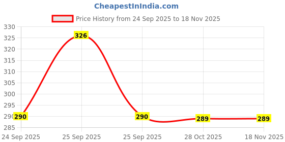 moglix.com Magsol 100 ml 4 Wheeler Throttle Plate &a; Intake Cleaner magsol Price History Graph from 24 Sep 2025 to 16 Nov 2025