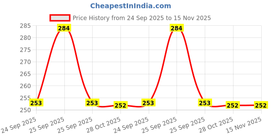moglix.com Magsol 2 &a; 4 Wheeler Chrome &a; Metal Polish magsol Price History Graph from 24 Sep 2025 to 15 Nov 2025