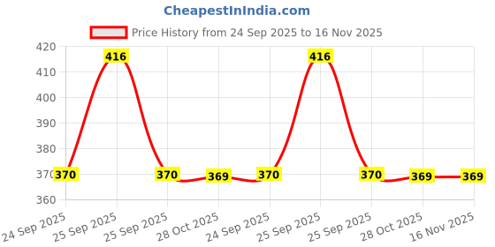 moglix.com Magsol 50 g 2 &a; 4 Wheeler Headlight Restorer magsol Price History Graph from 24 Sep 2025 to 16 Nov 2025