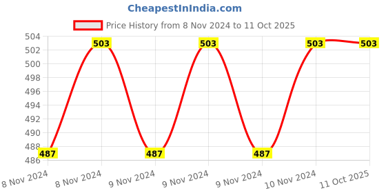 moglix.com Magsol 700 Ml Synthetic Grease for 2 &a; 4 Wheeler, MAG-CTJHDB magsol Price History Graph from 8 Nov 2024 to 11 Oct 2025