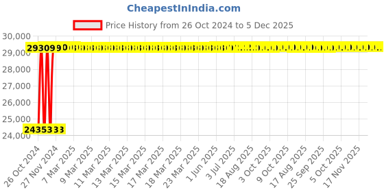 moglix.com Mahabir Furniture 55x210x90cm Iron Crash Cart Hospital Trolley mahabir furniture Price History Graph from 26 Oct 2024 to 5 Dec 2025