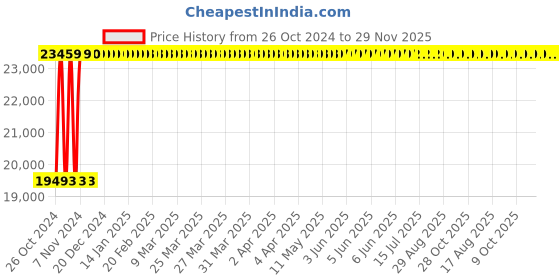 moglix.com Mahabir Furniture 90x45x200cm Iron Lite Semi Fowler Medical Bed with Mattress, Side Railings &a; Wheels mahabir furniture Price History Graph from 26 Oct 2024 to 29 Nov 2025