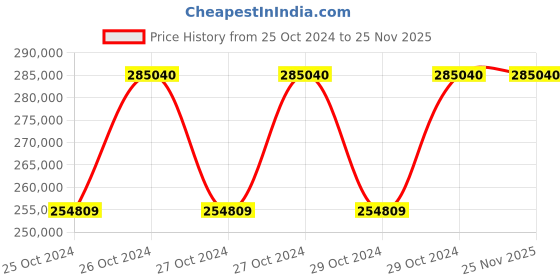 moglix.com Mahadev 19mm IWRC Ungalvanised Steel Wire Rope, Size 6x41SW, Length: 1000 m mahadev Price History Graph from 25 Oct 2024 to 25 Nov 2025