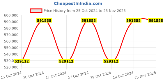 moglix.com Mahadev 26mm WSC Ungalvanised Steel Wire Rope, Size 18x7, Length: 1000 m mahadev Price History Graph from 25 Oct 2024 to 25 Nov 2025
