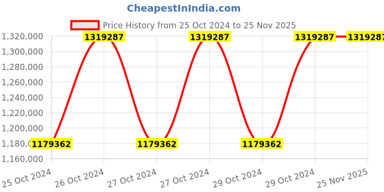 moglix.com Mahadev 36mm WSC Ungalvanised Steel Wire Rope, Size 34x7, Length: 1000 m mahadev Price History Graph from 25 Oct 2024 to 25 Nov 2025