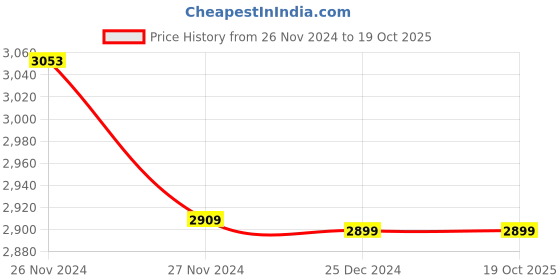 moglix.com Mahindra 0.5HP Copper Winding Single Phase Heavy Duty Self Priming Monoblock Water Pump with 6 Months Warranty mahindra Price History Graph from 26 Nov 2024 to 19 Oct 2025