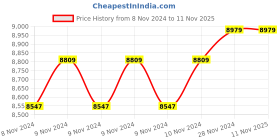 moglix.com Mahindra 1.5HP 12 Stage Single Phase Oil Filled Borewell Submersible Pump with Control Panel, 60m Safety Wire &a; 50m Submersible Cable mahindra Price History Graph from 8 Nov 2024 to 11 Nov 2025