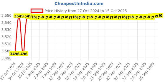 moglix.com Mahindra 1.5HP Single Phase Heavy Duty Self Priming Monoblock Water Pump with 6 Months Warranty mahindra Price History Graph from 27 Oct 2024 to 15 Oct 2025