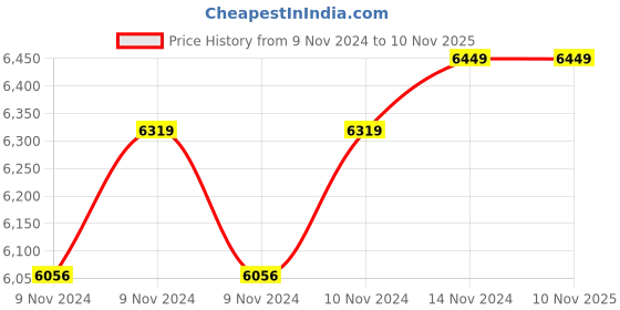 moglix.com Mahindra 1HP 10 Stage Single Phase Oil Filled Borewell Submersible Pump with Control Panel, 30m Safety Wire &a; Submersible Cable mahindra Price History Graph from 9 Nov 2024 to 9 Nov 2025