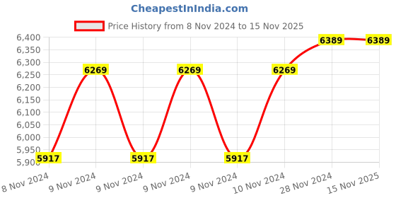 moglix.com Mahindra 1HP 10 Stage Single Phase Water Filled Submersible Pump mahindra Price History Graph from 8 Nov 2024 to 15 Nov 2025