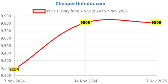 moglix.com Mahindra 1HP 10 Stage Single Phase Water Filled Submersible Pump with Control Panel, 30m Safety Wire &a; Submersible Cable mahindra Price History Graph from 7 Nov 2024 to 6 Nov 2025