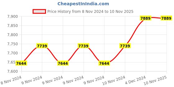 moglix.com Mahindra 2HP 15 Stage Copper Oil Filled Single Phase Submersible Pump with Control Panel mahindra Price History Graph from 8 Nov 2024 to 10 Nov 2025