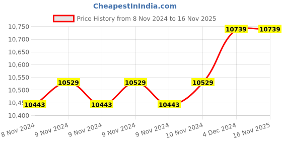 moglix.com Mahindra 2HP 15 Stage Copper Single Phase Water Filled Borewell Submersible Pump mahindra Price History Graph from 8 Nov 2024 to 14 Nov 2025
