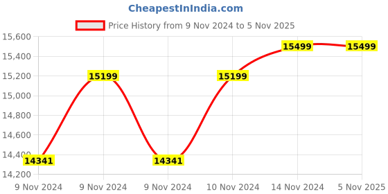 moglix.com Mahindra 2HP 15 Stage Copper Single Phase Water Filled Borewell Submersible Pump with 60m Submersible Cable &a; Control Panel mahindra Price History Graph from 9 Nov 2024 to 5 Nov 2025