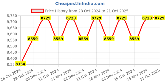 moglix.com Mahindra 2HP 15 Stage Single Phase Pure Copper Oil Filled Borewell Submersible Pump with Control Panel &a; 60m Safety Wire mahindra Price History Graph from 28 Oct 2024 to 21 Oct 2025