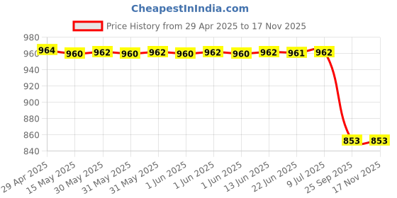 moglix.com Mahindra Brake Drum for Jeeto Smd073Mj, MAH-V7U5R9 mahindra Price History Graph from 29 Apr 2025 to 16 Nov 2025