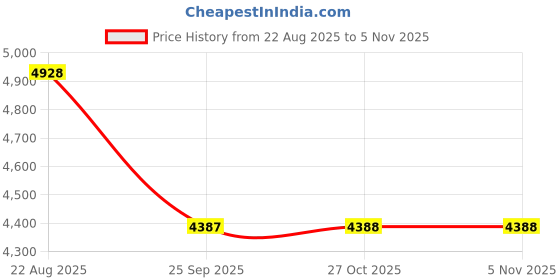 moglix.com Mahle F34/F30/F35 255.6 mm Kl736/1D Bmw Fuel Filter - Kl736/1D - Bmw - F34,F30,F35 mahle Price History Graph from 22 Aug 2025 to 4 Nov 2025